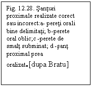 Text Box: Fig. 12.28. Santuri proximale realizate corect sau incorect:a- pereti orali bine delimitati; b-perete oral oblic;c -perete de smalt subminat; d -sant proximal prea oralizat.[dupa Bratu]

