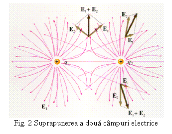 Text Box: 
Fig. 2 Suprapunerea a doua campuri electrice
