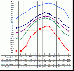 Clima In Orasul Botosani