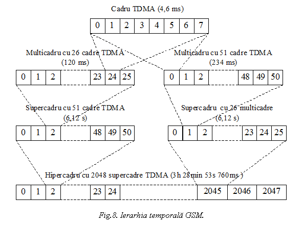 Text Box: 

Fig.8. Ierarhia temporala GSM.
