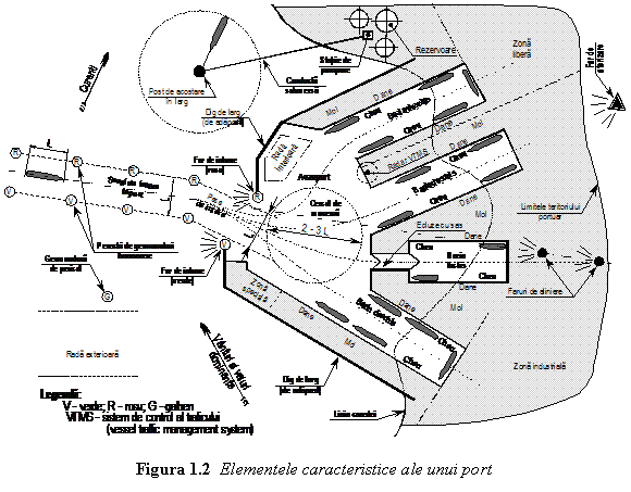 Text Box: 
Figura 1.2 Elementele caracteristice ale unui port
