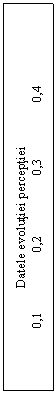 Text Box: Datele evolutiei perceptiei
                 0,1                  0,2                  0,3                 0,4
