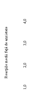 Text Box: 		Reactiile medii fata de anxietate



                  1,0                 2,0                 3,0                 4,0
