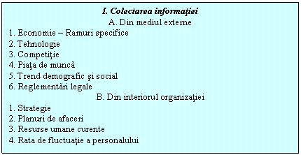 Text Box: I. Colectarea informatiei
A. Din mediul externe
1. Economie - Ramuri specifice
2. Tehnologie
3. Competitie
4. Piata de munca
5. Trend demografic si social
6. Reglementari legale
B. Din interiorul organizatiei
1. Strategie
2. Planuri de afaceri
3. Resurse umane curente
4. Rata de fluctuatie a personalului

