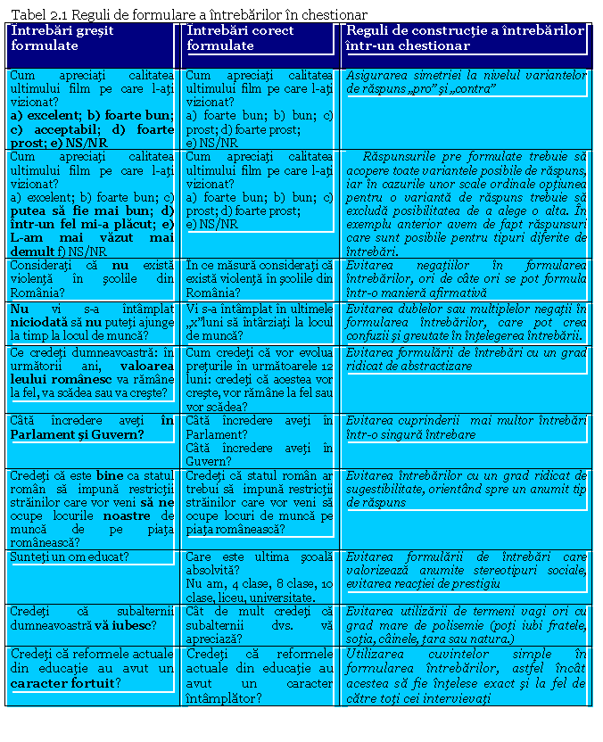 Text Box: Tabel 2.1 Reguli de formulare a intrebarilor in chestionar
Intrebari gresit formulate
 Intrebari corect formulate Reguli de constructie a intrebarilor intr-un chestionar
Cum apreciati calitatea ultimului film pe care l-ati vizionat?
a) excelent; b) foarte bun; c) acceptabil; d) foarte prost; e) NS/NR Cum apreciati calitatea ultimului film pe care l-ati vizionat?
a) foarte bun; b) bun; c) prost; d) foarte prost; 
e) NS/NR Asigurarea simetriei la nivelul variantelor de raspuns 