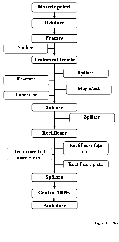 Text Box: 

Fig. 2. 1 - Plan de operatii


