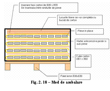 Text Box: 
Fig. 2. 18 - Mod de ambalare


