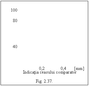 Text Box: 100

 80




 40



0,2 0,4 [mm] 
 Indicatia ceasului comparator

Fig. 2.37. 

