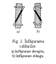 Text Box:  

Fig. 2. Infasurarea cablurilor.
a) infasurare dreapta;
b) infasurare stanga.

