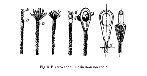 Text Box: 

Fig. 8. Fixarea cablului prin manson conic
