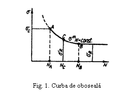 Text Box:  

Fig. 1. Curba de oboseala
