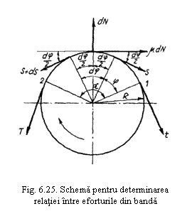 Text Box:  

Fig. 6.25. Schema pentru determinarea
relatiei intre eforturile din banda
