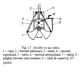 Text Box: 

Fig. 17. Greifer cu un cablu.
1 – cupa; 2 – traversa inferioara; 3 – tirant, 4 – traversa superioara; 5 – cablu; 6 – traversa intermediara, 7 – carlig, 8 – parghia traversei inter-mediare, 9 – cablu de manevra; 10 – opritor.
