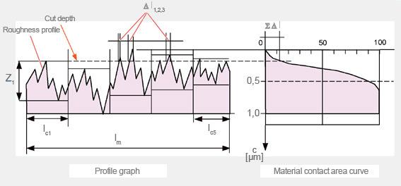 Definition zu Rauheit und Materialtraganteil