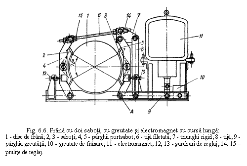 Text Box: 

Fig. 6.6. Frana cu doi saboti, cu greutate si electromagnet cu cursa lunga:
1 - disc de frana; 2, 3 - saboti; 4, 5 - parghii portsabot; 6 - tija filetata; 7 - triunghi rigid; 8 - tija; 9 - parghia greutatii; 10 - greutate de franare; 11 - electromagnet; 12, 13 - suruburi de reglaj; 14, 15 - piulite de reglaj.
