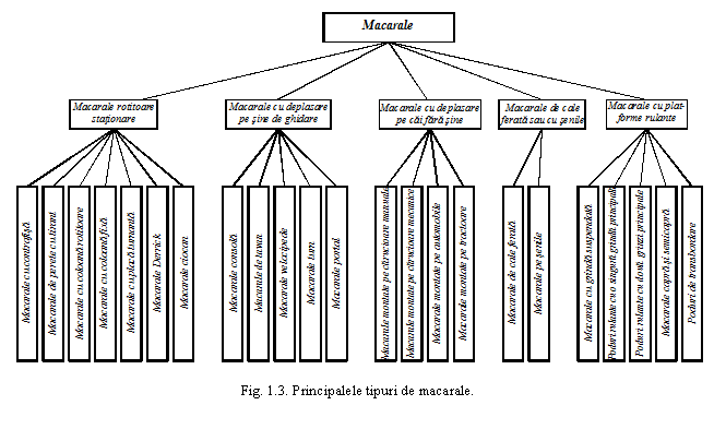 Text Box: 

Fig. 1.3. Principalele tipuri de macarale.
