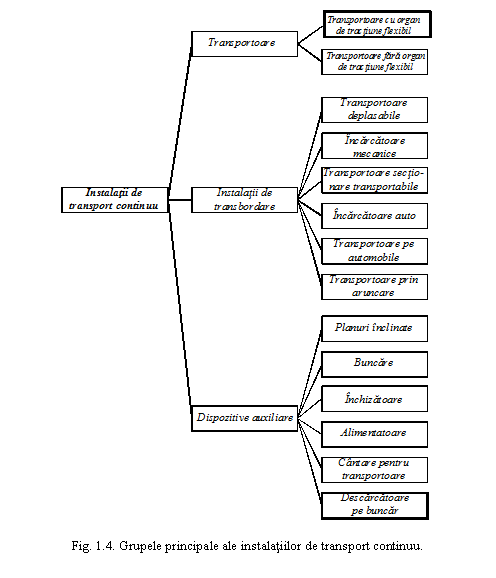 Text Box: 

Fig. 1.4. Grupele principale ale instalatiilor de transport continuu.
