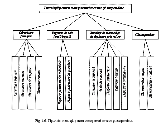 Text Box: 

Fig. 1.6. Tipuri de instalatii pentru transporturi terestre si suspendate.

