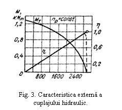 Text Box:  

Fig. 3. Caracteristica externa a cuplajului hidraulic.
