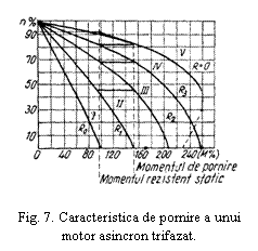 Text Box:  

Fig. 7. Caracteristica de pornire a unui motor asincron trifazat.
