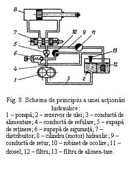 Text Box:  

Fig. 8. Schema de principiu a unei actionari hidraulice:
1 - pompa; 2 - rezervor de ulei; 3 - conducta de alimentare; 4 - conducta de refulare; 5 - supapa de retinere; 6 - supspa de siguranta; 7 - distribuitor; 8 - cilindru (motor) hidraulic; 9 - conducta de retur; 10 - robinet de ocolire; 11 - drosel; 12 - filtru; 13 - filtru de alimen-tare.
