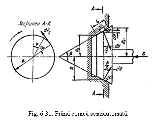 Text Box: 

Fig. 6.31. Frana conica semiautomata.
