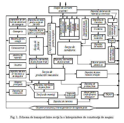 Text Box: 

Fig. 1. Schema de transport intre sectii la o intreprindere de constructii de masini
