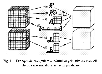 Text Box: 

Fig. 1.1. Exemplu de manipulare a marfurilor prin stivuire manuala, stivuire mecanizata si respectiv paletizare.
