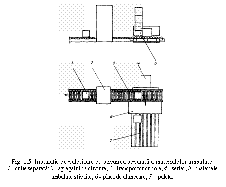 Text Box: 

Fig. 1.5. Instalatie de paletizare cu stivuirea separata a materialelor ambalate:
1 - cutie separata; 2 - agregatul de stivuire; 3 - transportor cu role; 4 - sertar; 5 - materiale ambalate stivuite; 6 - placa de alunecare; 7 - paleta.
