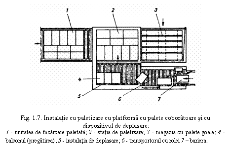 Text Box: 

Fig. 1.7. Instalatie cu paletizare cu platforma cu palete coboratoare si cu dispozitivul de deplasare:
1 - unitatea de incarcare paletata; 2 - statia de paletizare; 3 - magazia cu palete goale; 4 - balconul (pregatirea); 5 - instalatia de deplasare; 6 - transportorul cu rolei 7 - bariera.

