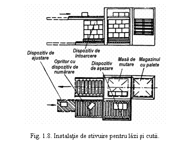 Text Box: 

Fig. 1.8. Instalatie de stivuire pentru lazi si cutii.
