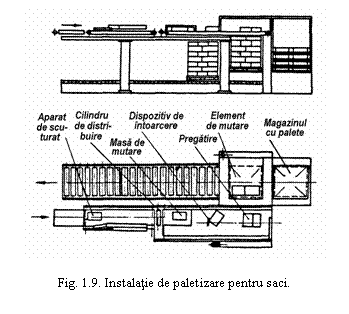 Text Box: 

Fig. 1.9. Instalatie de paletizare pentru saci.
