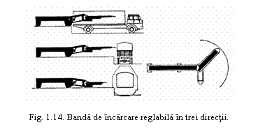 Text Box: 

Fig. 1.14. Banda de incarcare reglabila in trei directii.
