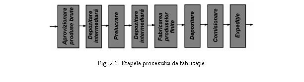 Text Box: 

Fig. 2.1. Etapele procesului de fabricatie.
