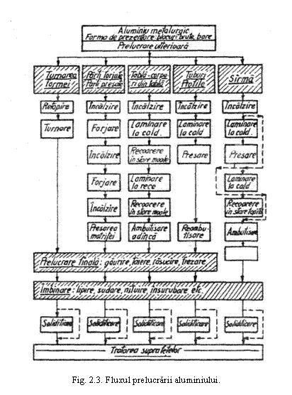 Text Box: 

Fig. 2.3. Fluxul prelucrarii aluminiului.
