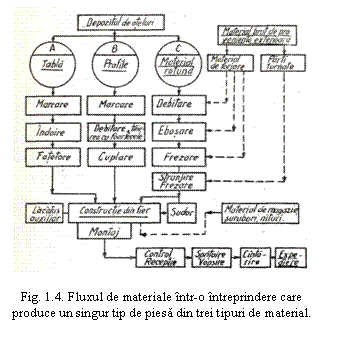 Text Box: 

Fig. 1.4. Fluxul de materiale intr-o intreprindere care
produce un singur tip de piesa din trei tipuri de material.
