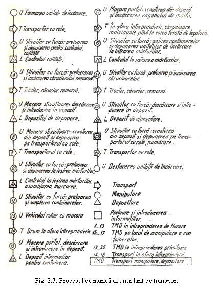 Text Box: 

Fig. 2.7. Procesul de munca al unui lant de transport.
