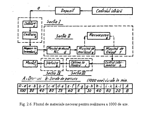 Text Box: 

Fig. 2.6. Fluxul de materiale necesar pentru realizarea a 1000 de axe.
