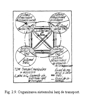 Text Box:  

Fig. 2.9. Organizarea sistemului lant de transport.
