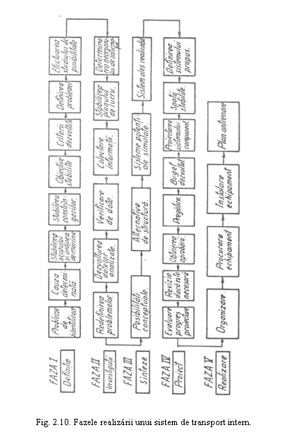 Text Box: 

Fig. 2.10. Fazele realizarii unui sistem de transport intern.
