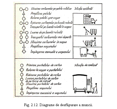Text Box: 

Fig. 2.12. Diagrame de desfasurare a muncii.
