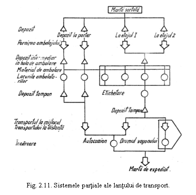 Text Box: 

Fig. 2.11. Sistemele partiale ale lantului de transport.
