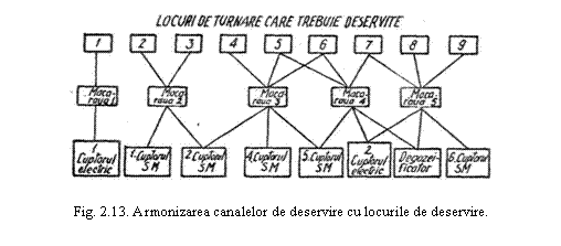 Text Box: 

Fig. 2.13. Armonizarea canalelor de deservire cu locurile de deservire.
