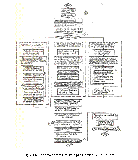 Text Box: 

Fig. 2.14. Schema aproximativa a programului de simulare.
