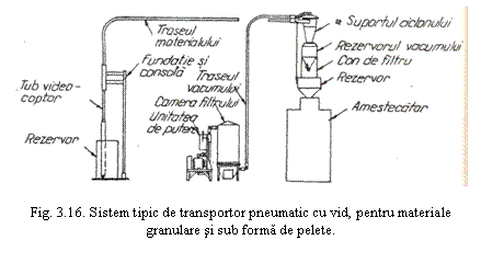 Text Box: 

Fig. 3.16. Sistem tipic de transportor pneumatic cu vid, pentru materiale granulare si sub forma de pelete.
