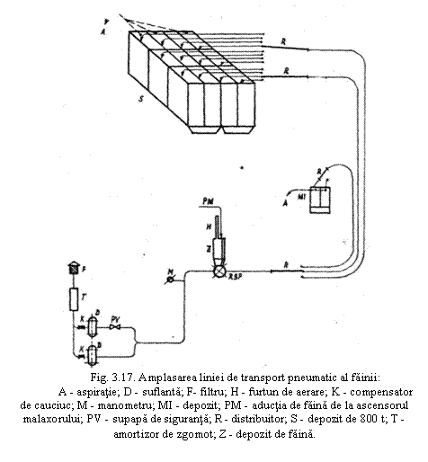 Text Box: 
Fig. 3.17. Amplasarea liniei de transport pneumatic al fainii:
A - aspiratie; D - suflanta; F- filtru; H - furtun de aerare; K - compensator de cauciuc; M - manometru; MI - depozit; PM - aductia de faina de la ascensorul malaxorului; PV - supapa de siguranta; R - distribuitor; S - depozit de 800 t; T - amortizor de zgomot; Z - depozit de faina.
