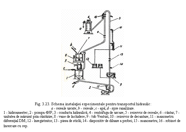 Text Box: 

Fig. 3.23. Schema instalatiei experimentale pentru transportul hidraulic:
a - cereale uscate; b - cereale; c - apa; d - spre canalizare.
1 - hidroamestec; 2 - pompa 4NF; 3 - conducta hidraulica; 4 - centrifuga de uscare; 5 - rezervor de cereale; 6 - cantar; 7 - unitatea de masurat prin cantarire; 8 - vane de inchidere; 9 - tub Venturi; 10 - rezervor de decantare; 11 - manometru diferential DM; 12 - inregistrator; 13 - piesa de sticla; 14 - dispozitiv de diluare a probei; 15 - manometru; 16 - robinet de incercare cu cep.

