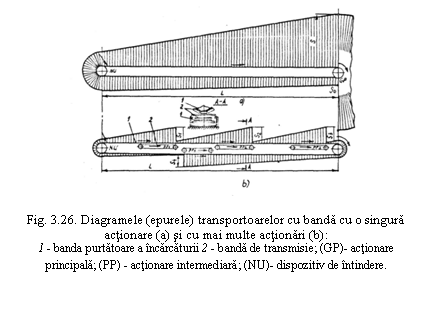 Text Box: 

Fig. 3.26. Diagramele (epurele) transportoarelor cu banda cu o singura actionare (a) si cu mai multe actionari (b):
1 - banda purtatoare a incarcaturii 2 - banda de transmisie; (GP)- actionare principala; (PP) - actionare intermediara; (NU)- dispozitiv de intindere.
