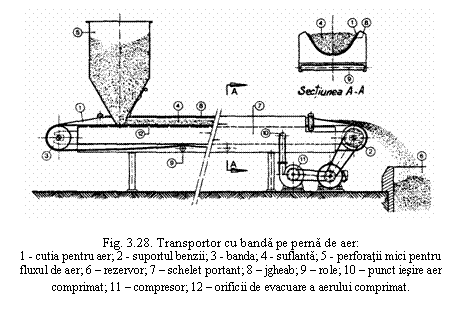 Text Box: 

Fig. 3.28. Transportor cu banda pe perna de aer:
1 - cutia pentru aer; 2 - suportul benzii; 3 - banda; 4 - suflanta; 5 - perforatii mici pentru fluxul de aer; 6 - rezervor; 7 - schelet portant; 8 - jgheab; 9 - role; 10 - punct iesire aer comprimat; 11 - compresor; 12 - orificii de evacuare a aerului comprimat.
