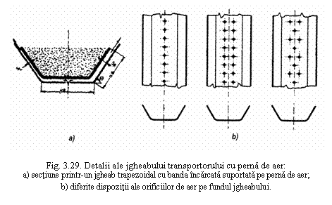 Text Box: 

Fig. 3.29. Detalii ale jgheabului transportorului cu perna de aer:
a) sectiune printr-un jgheab trapezoidal cu banda incarcata suportata pe perna de aer;
b) diferite dispozitii ale orificiilor de aer pe fundul jgheabului.
